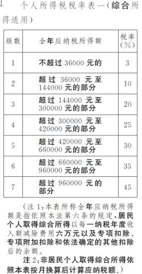 最新个税起征点,最新个税起征点，解读与影响分析