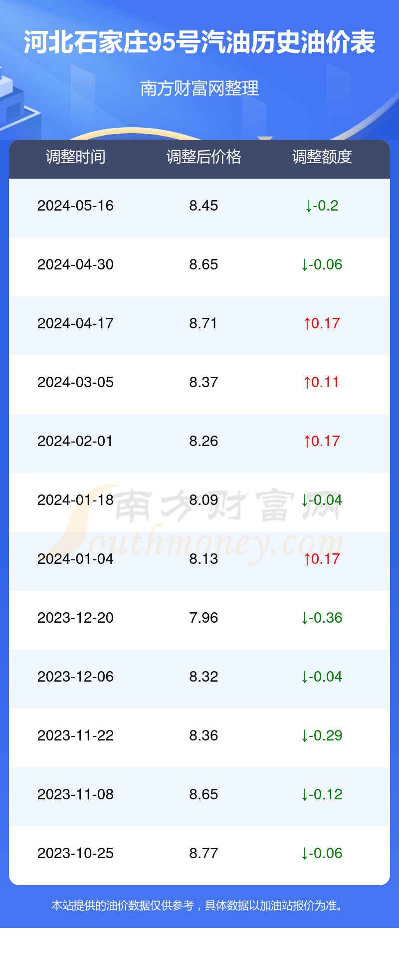 石家庄最新油价,石家庄最新油价动态分析