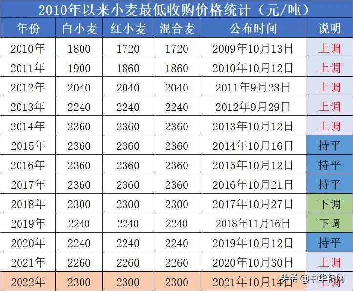 山东小麦价格最新行情,山东小麦价格最新行情分析