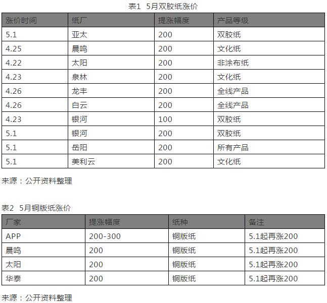 最新纸价行情,最新纸价行情分析