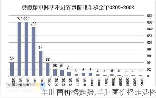 羊肚菌最新价格,羊肚菌最新价格动态及相关市场分析