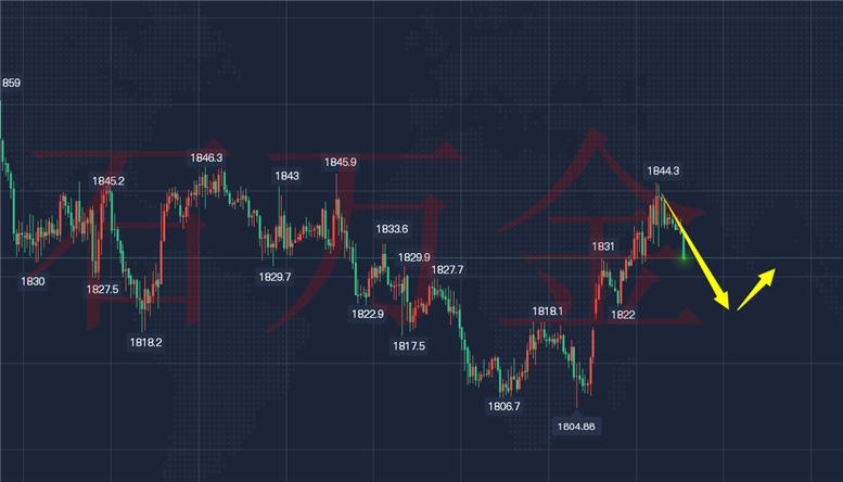 国际黄金最新走势分析,国际黄金最新走势分析