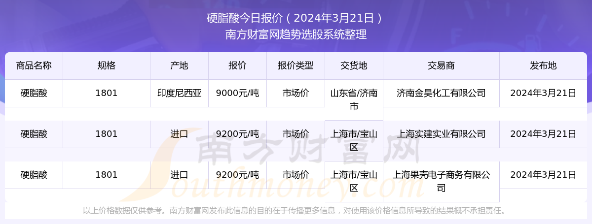 硬脂酸最新价格,硬脂酸最新价格动态及其对行业的影响