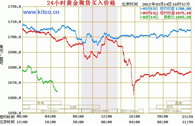 今天最新黄金价格,今天最新黄金价格，市场走势与影响因素分析